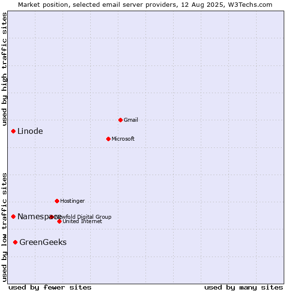 Market position of GreenGeeks vs. Linode vs. Namespace