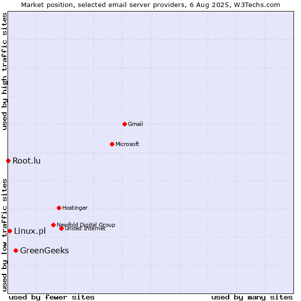 Market position of GreenGeeks vs. Linux.pl vs. Root.lu