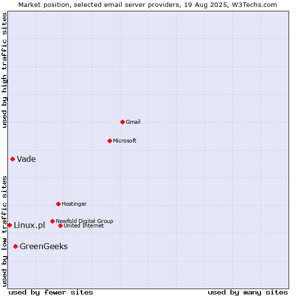 Market position of GreenGeeks vs. Vade vs. Linux.pl