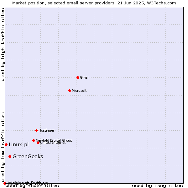Market position of GreenGeeks vs. Linux.pl vs. Webhost Python