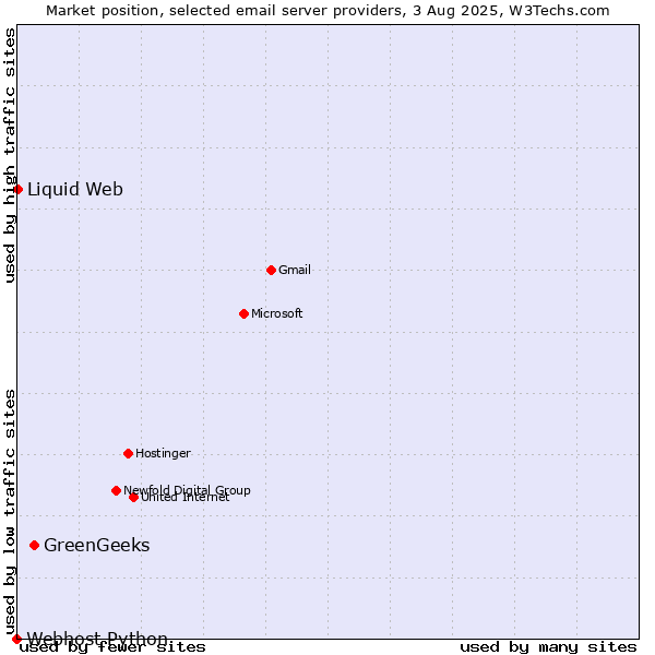 Market position of GreenGeeks vs. Liquid Web vs. Webhost Python