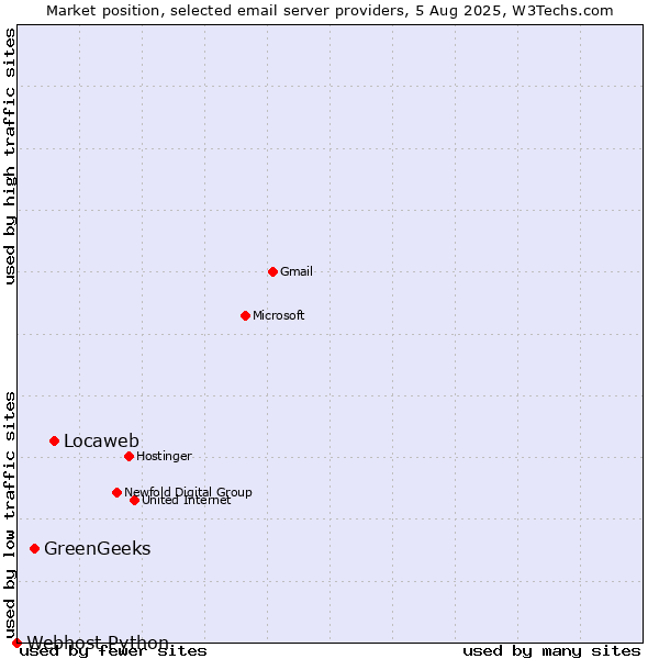 Market position of Locaweb vs. GreenGeeks vs. Webhost Python