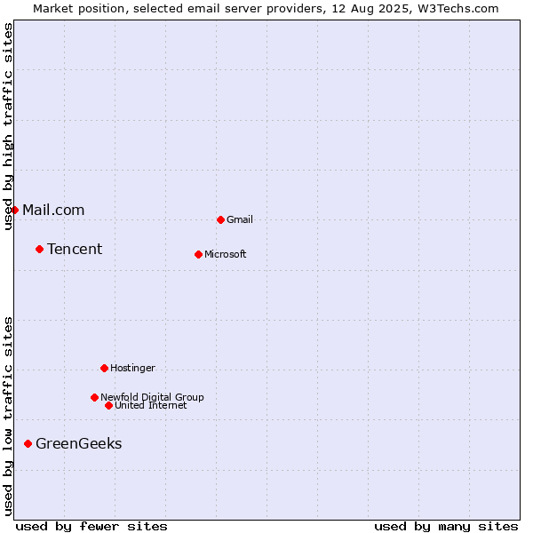 Market position of Tencent vs. GreenGeeks vs. Mail.com