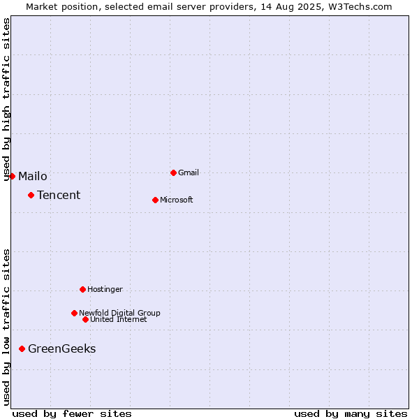 Market position of Tencent vs. GreenGeeks vs. Mailo