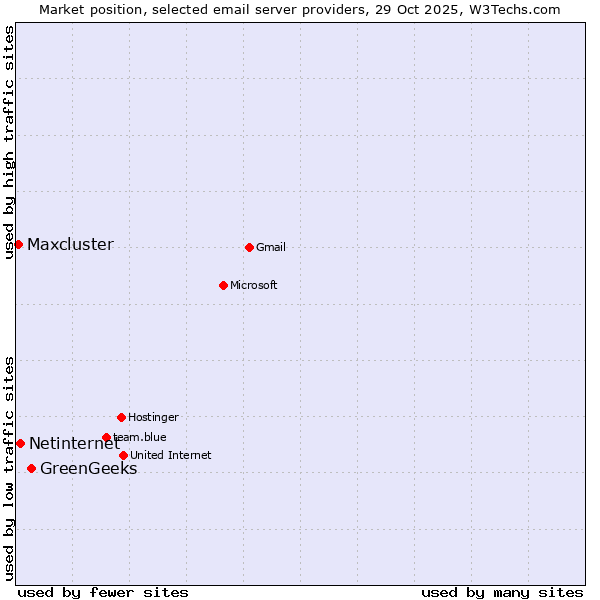 Market position of GreenGeeks vs. Netinternet vs. Maxcluster