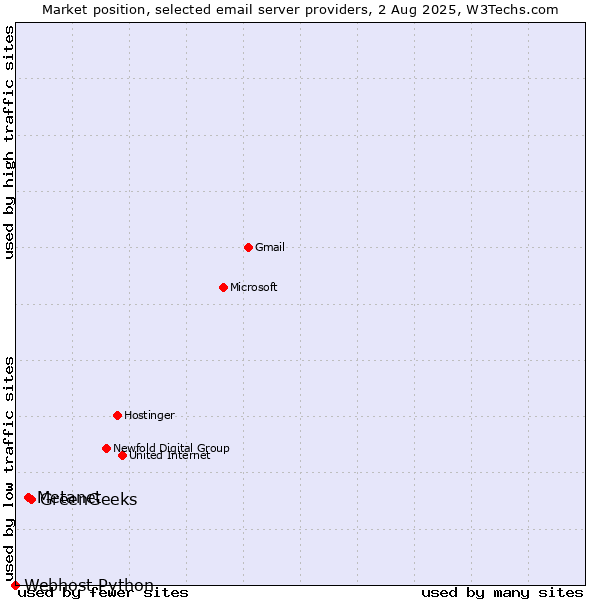 Market position of GreenGeeks vs. Metanet vs. Webhost Python