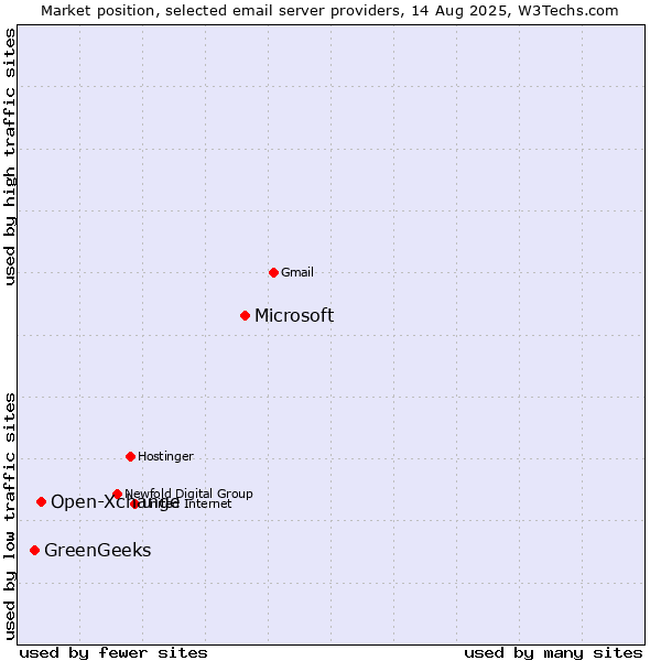 Market position of Microsoft vs. Open-Xchange vs. GreenGeeks
