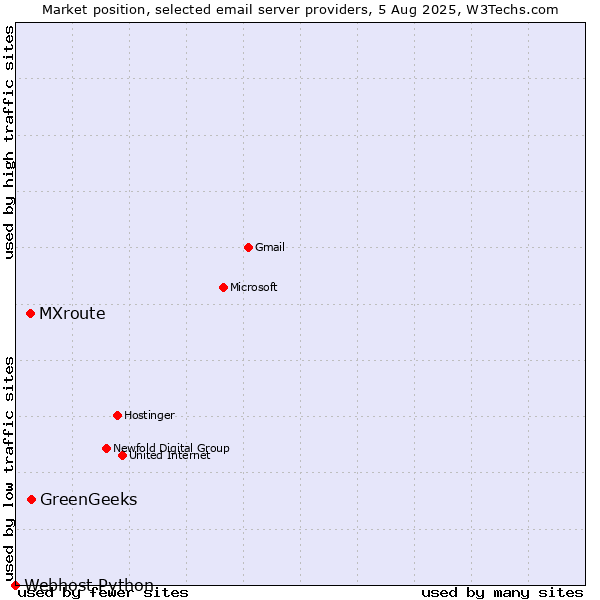 Market position of GreenGeeks vs. MXroute vs. Webhost Python