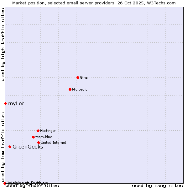 Market position of GreenGeeks vs. myLoc vs. Webhost Python
