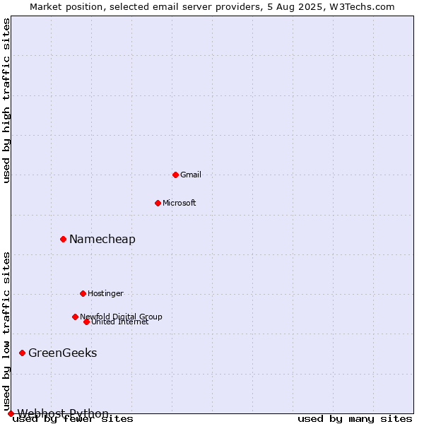 Market position of Namecheap vs. GreenGeeks vs. Webhost Python