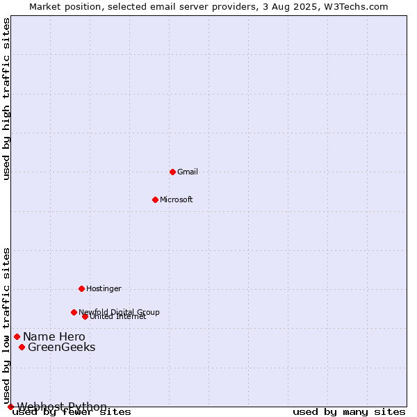 Market position of GreenGeeks vs. Name Hero vs. Webhost Python