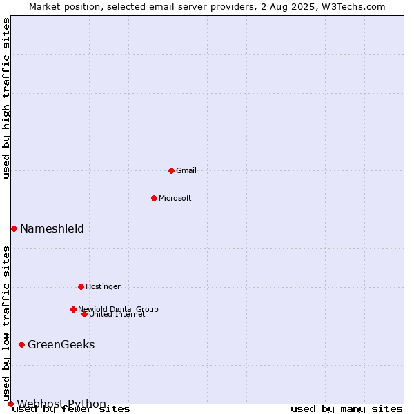 Market position of GreenGeeks vs. Nameshield vs. Webhost Python