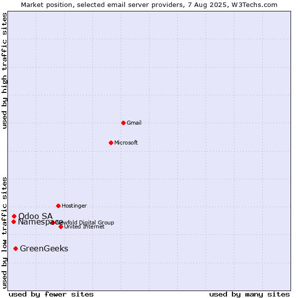 Market position of GreenGeeks vs. Odoo SA vs. Namespace
