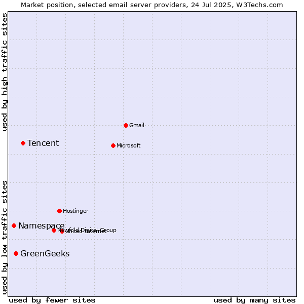 Market position of Tencent vs. GreenGeeks vs. Namespace