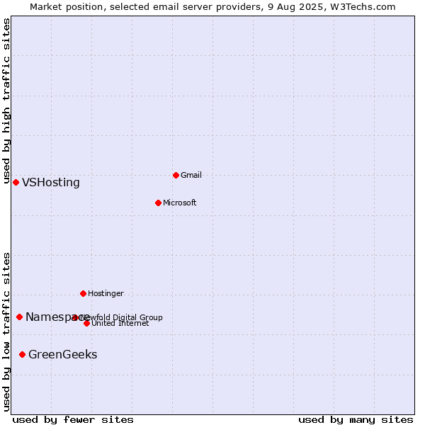 Market position of GreenGeeks vs. Namespace vs. VSHosting