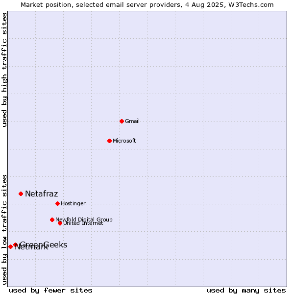 Market position of Netafraz vs. GreenGeeks vs. Netmark