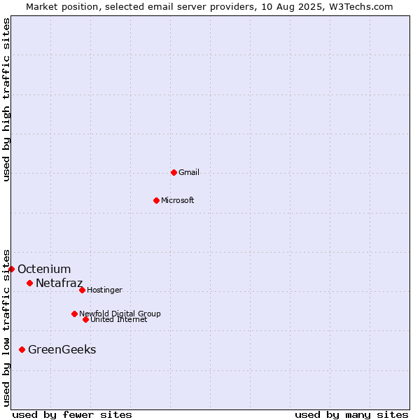 Market position of Netafraz vs. GreenGeeks vs. Octenium