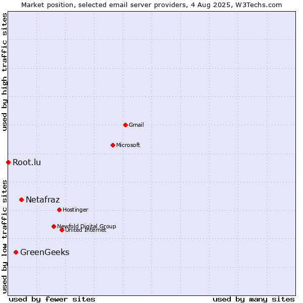 Market position of Netafraz vs. GreenGeeks vs. Root.lu