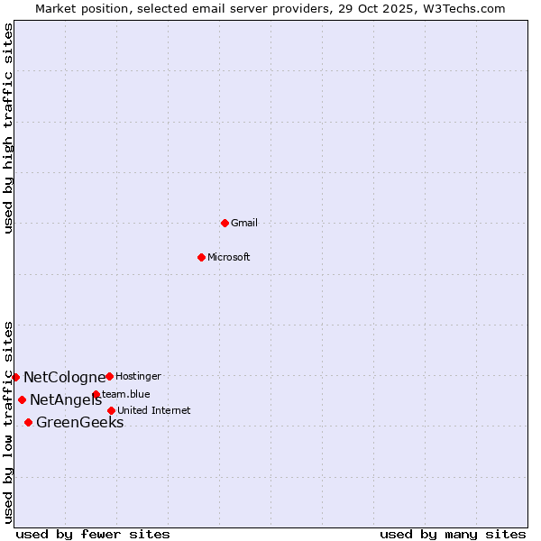 Market position of GreenGeeks vs. NetAngels vs. NetCologne