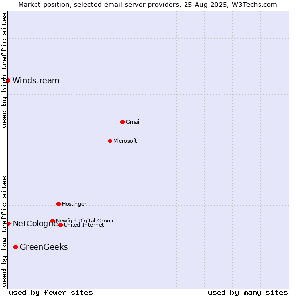 Market position of GreenGeeks vs. NetCologne vs. Windstream