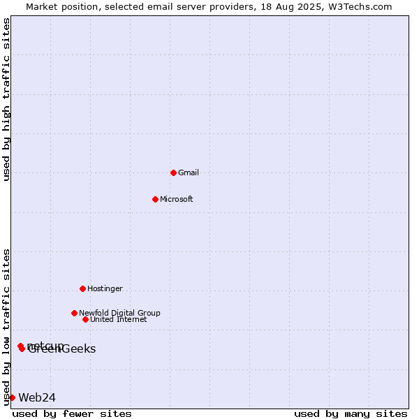 Market position of GreenGeeks vs. netcup vs. Web24