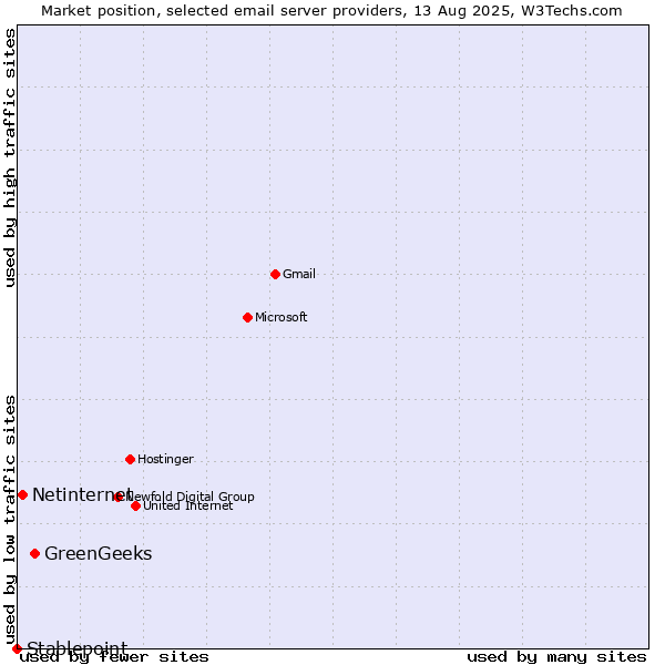 Market position of GreenGeeks vs. Netinternet vs. Stablepoint