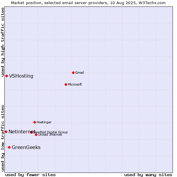 Market position of GreenGeeks vs. VSHosting vs. Netinternet