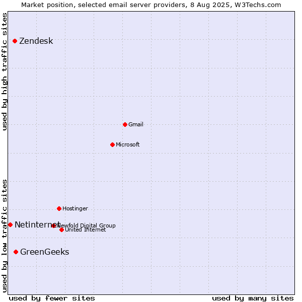 Market position of GreenGeeks vs. Zendesk vs. Netinternet