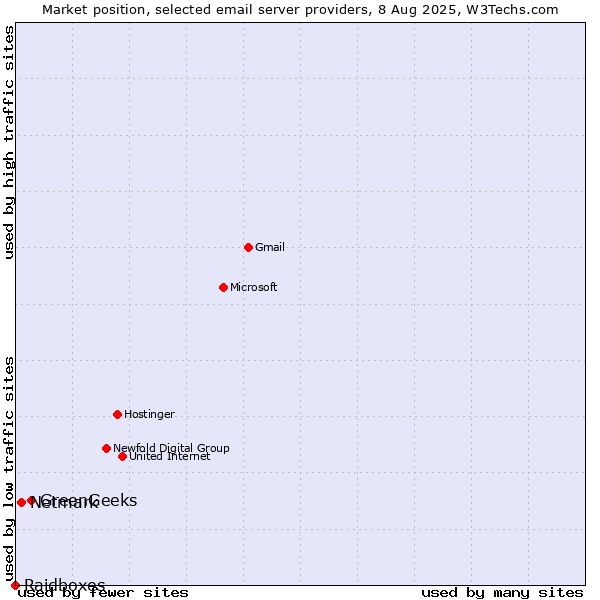 Market position of GreenGeeks vs. Netmark vs. Raidboxes