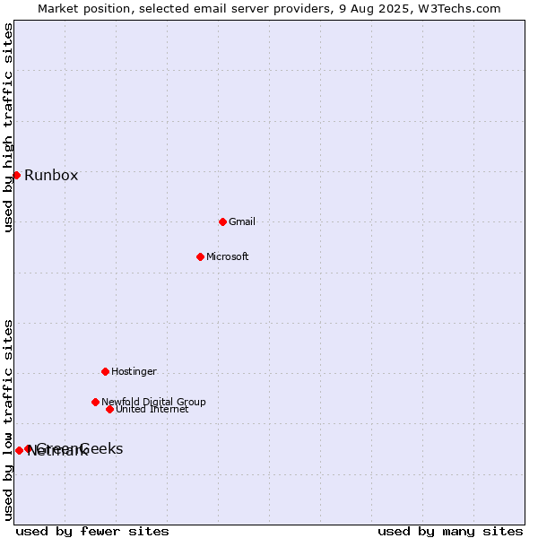 Market position of GreenGeeks vs. Netmark vs. Runbox