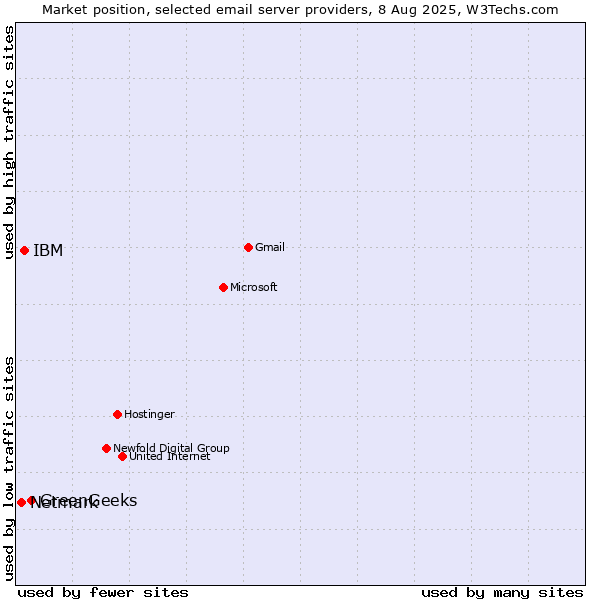 Market position of GreenGeeks vs. IBM vs. Netmark