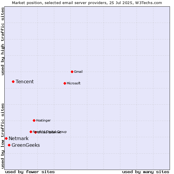 Market position of Tencent vs. GreenGeeks vs. Netmark