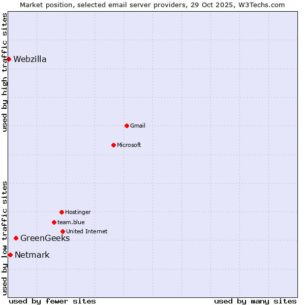 Market position of GreenGeeks vs. Netmark vs. Webzilla