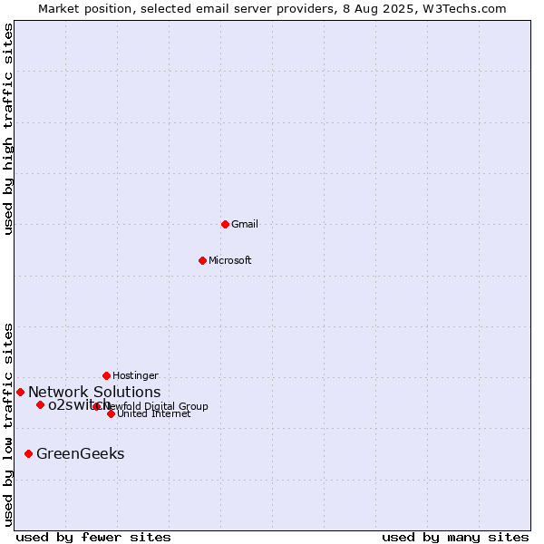 Market position of o2switch vs. GreenGeeks vs. Network Solutions