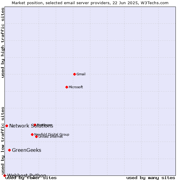 Market position of GreenGeeks vs. Network Solutions vs. Webhost Python