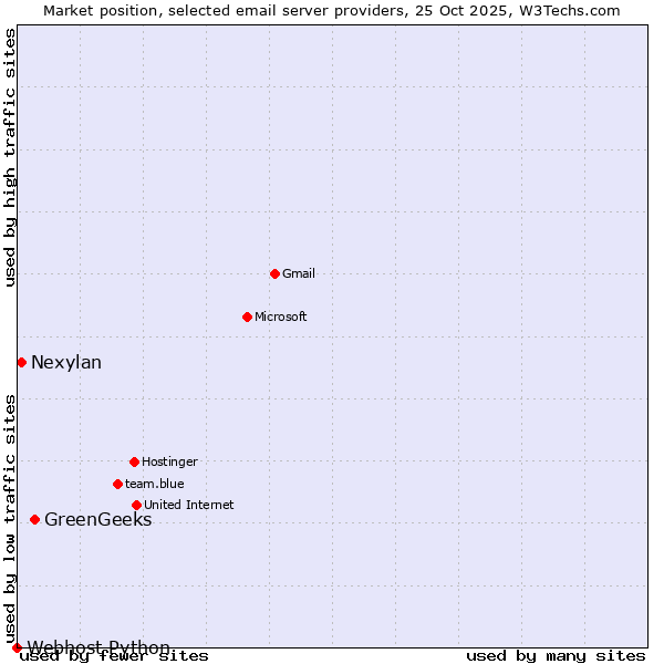 Market position of GreenGeeks vs. Nexylan vs. Webhost Python