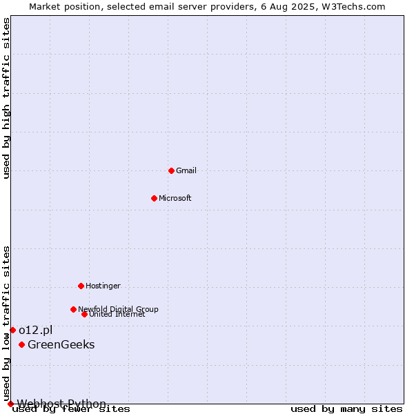 Market position of GreenGeeks vs. o12.pl vs. Webhost Python