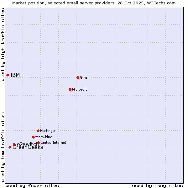 Market position of o2switch vs. GreenGeeks vs. IBM