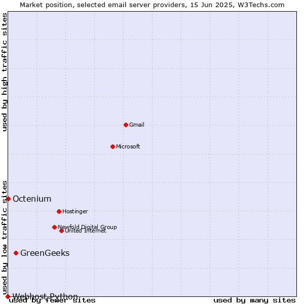 Market position of GreenGeeks vs. Octenium vs. Webhost Python