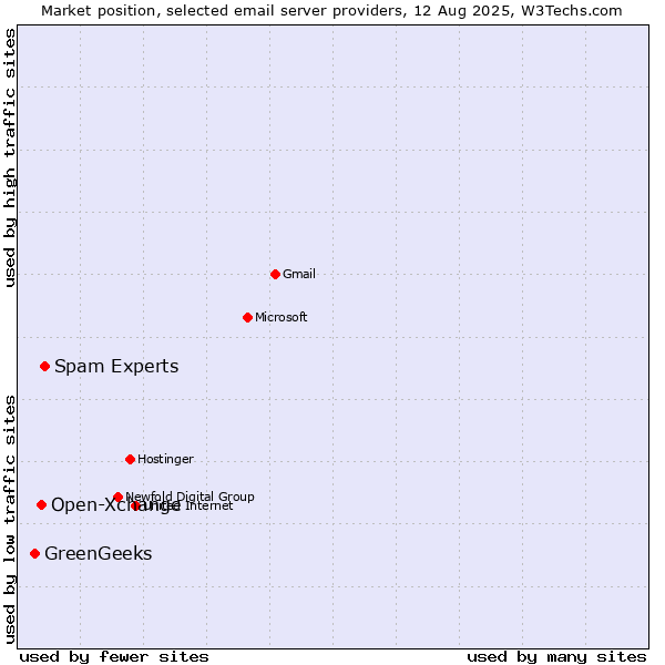 Market position of Spam Experts vs. Open-Xchange vs. GreenGeeks