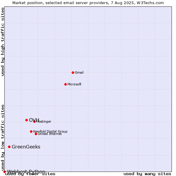 Market position of OVH vs. GreenGeeks vs. Webhost Python