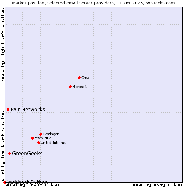 Market position of GreenGeeks vs. Pair Networks vs. Webhost Python