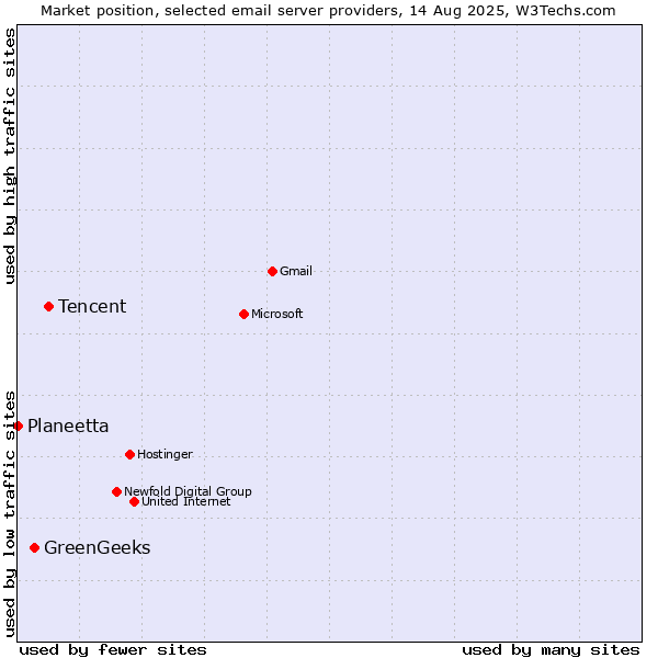 Market position of Tencent vs. GreenGeeks vs. Planeetta
