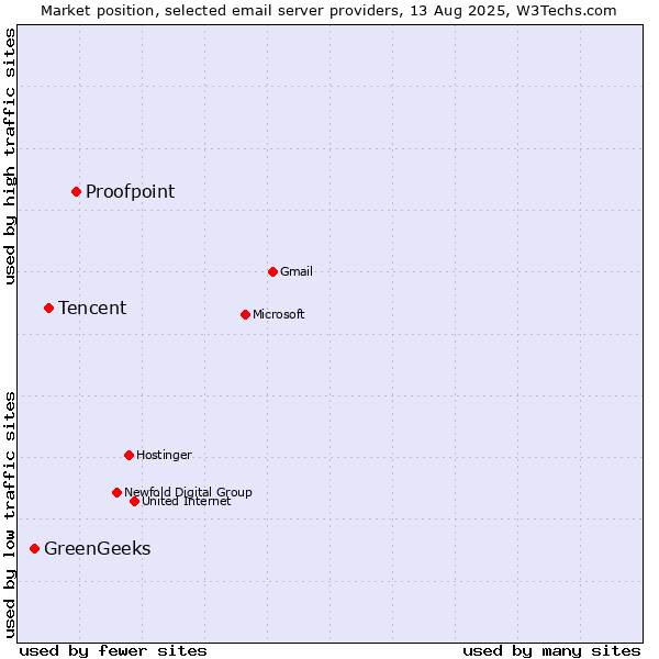 Market position of Proofpoint vs. Tencent vs. GreenGeeks