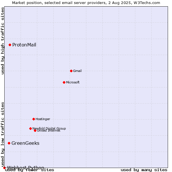 Market position of ProtonMail vs. GreenGeeks vs. Webhost Python