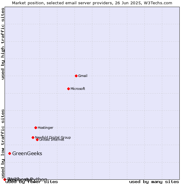 Market position of GreenGeeks vs. Raidboxes vs. Webhost Python