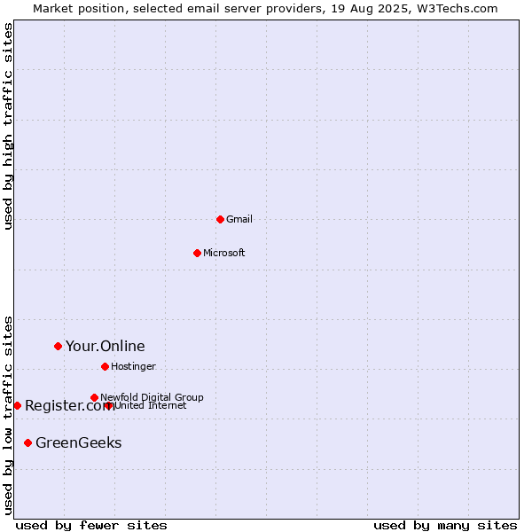 Market position of Your.Online vs. GreenGeeks vs. Register.com