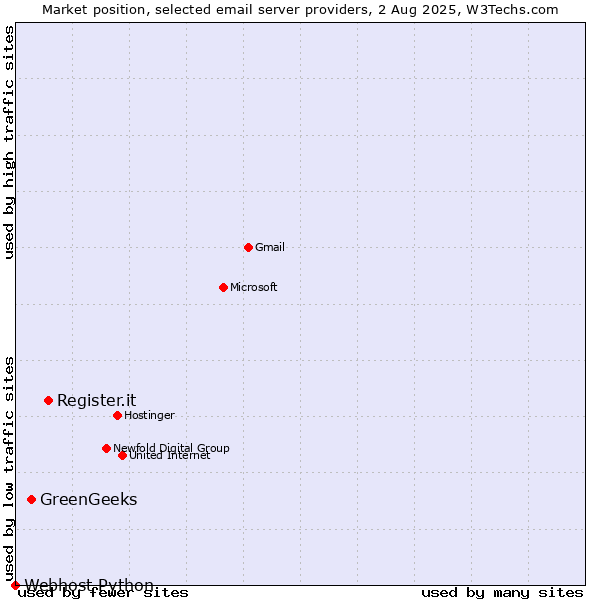 Market position of Register.it vs. GreenGeeks vs. Webhost Python