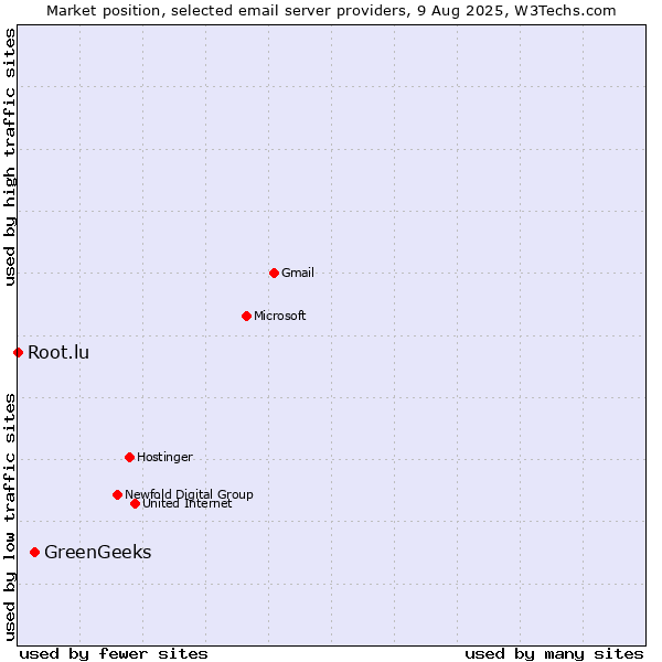 Market position of GreenGeeks vs. Root.lu