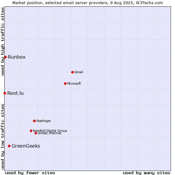 Market position of GreenGeeks vs. Runbox vs. Root.lu